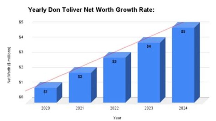 Dominic Toliver - Bio, Age, Net Worth, Height, In Relation, Nationality, Wiki